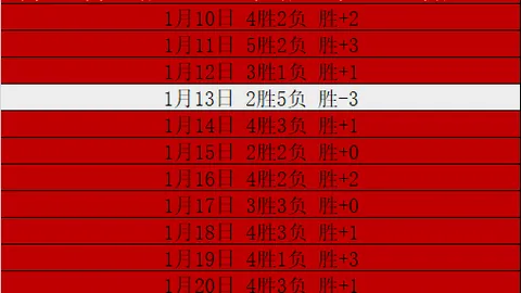 C罗离队后，皇马西甲赛季禁区内远射进球数仅两次过十